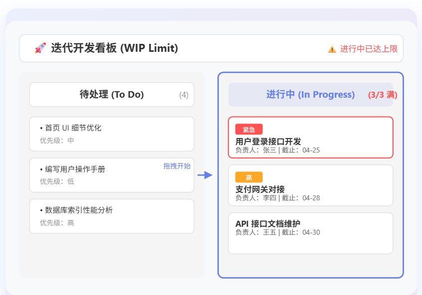 WIP限制警告